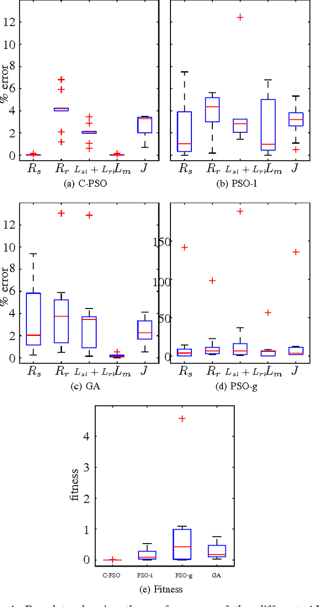 Figure 3 for Parameter Identification of Induction Motor Using Modified Particle Swarm Optimization Algorithm