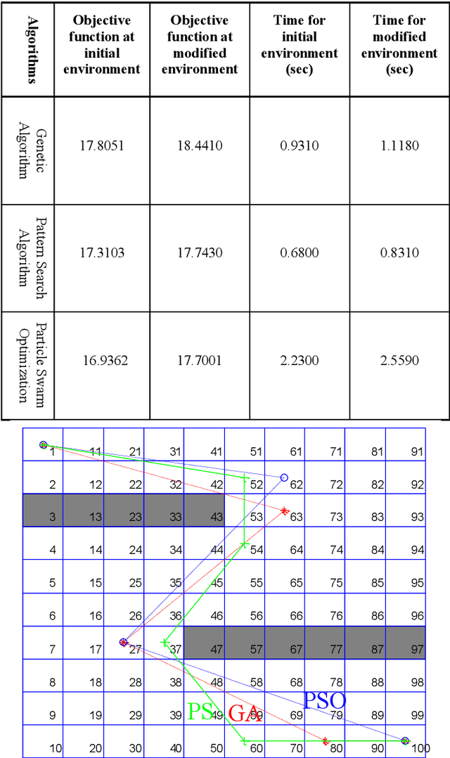 Figure 2 for Optimization of dynamic mobile robot path planning based on evolutionary methods