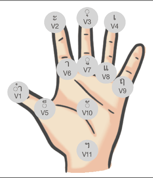 Figure 3 for TFS Recognition: Investigating MPH]{Thai Finger Spelling Recognition: Investigating MediaPipe Hands Potentials