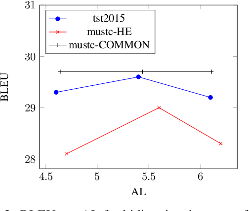 Figure 3 for Neural Simultaneous Speech Translation Using Alignment-Based Chunking