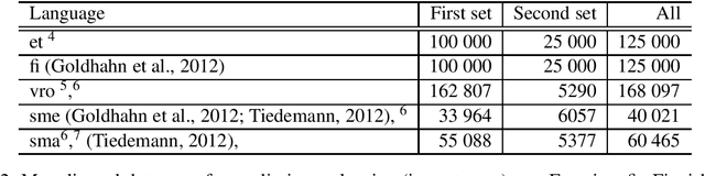 Figure 2 for Extremely low-resource machine translation for closely related languages