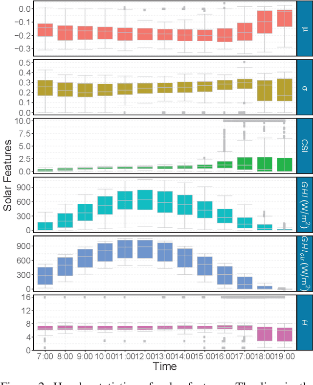 Figure 2 for Hourly-Similarity Based Solar Forecasting Using Multi-Model Machine Learning Blending