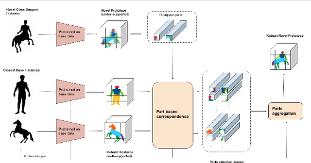 Figure 1 for BaseTransformers: Attention over base data-points for One Shot Learning