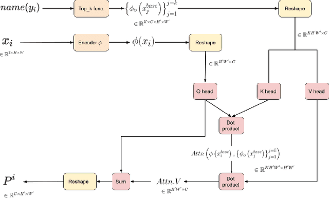 Figure 3 for BaseTransformers: Attention over base data-points for One Shot Learning