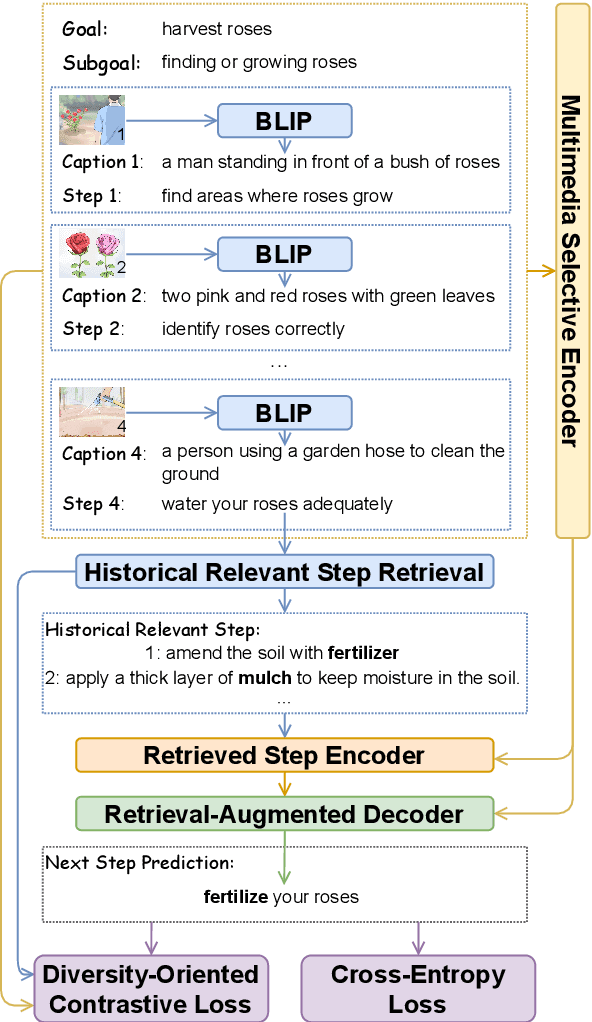 Figure 3 for Multimedia Generative Script Learning for Task Planning