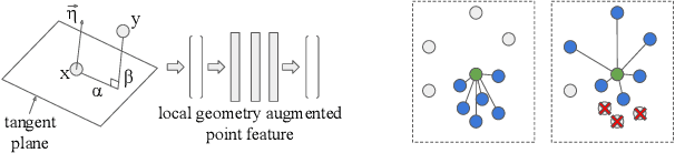 Figure 1 for Exploiting Local Geometry for Feature and Graph Construction for Better 3D Point Cloud Processing with Graph Neural Networks