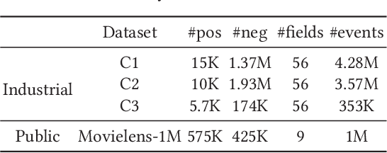 Figure 2 for Neural Hierarchical Factorization Machines for User's Event Sequence Analysis