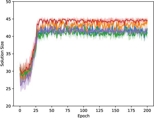 Figure 1 for Solving NP-Hard Problems on Graphs by Reinforcement Learning without Domain Knowledge