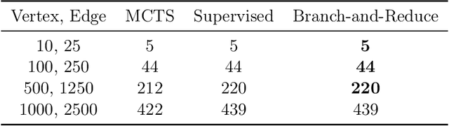 Figure 3 for Solving NP-Hard Problems on Graphs by Reinforcement Learning without Domain Knowledge