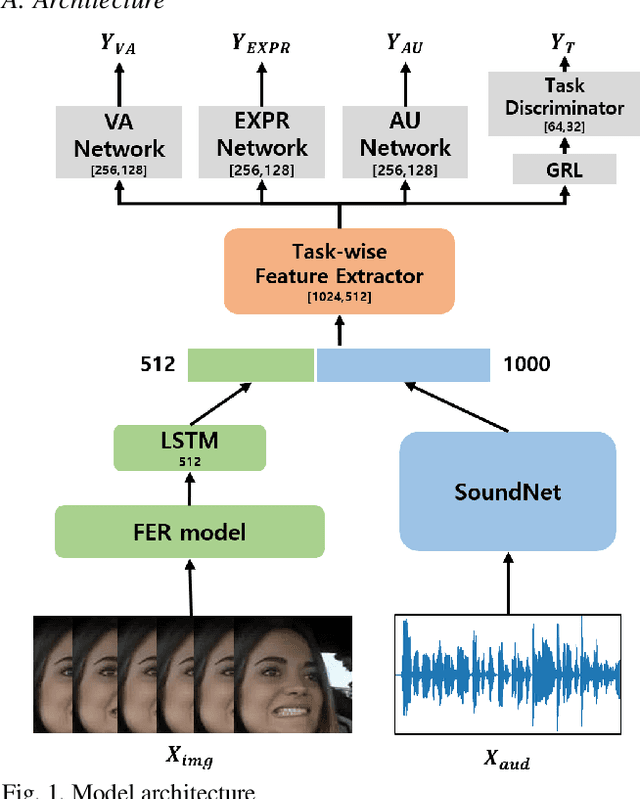 Figure 1 for Multitask Emotion Recognition Model with Knowledge Distillation and Task Discriminator