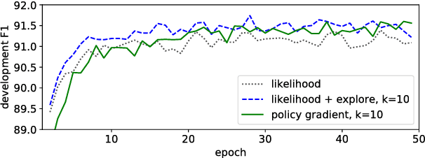 Figure 1 for Policy Gradient as a Proxy for Dynamic Oracles in Constituency Parsing