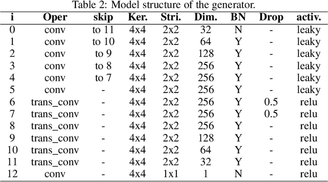 Figure 4 for Real-time Tropical Cyclone Intensity Estimation by Handling Temporally Heterogeneous Satellite Data