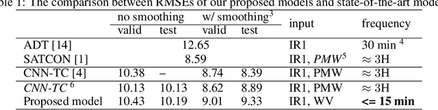 Figure 2 for Real-time Tropical Cyclone Intensity Estimation by Handling Temporally Heterogeneous Satellite Data
