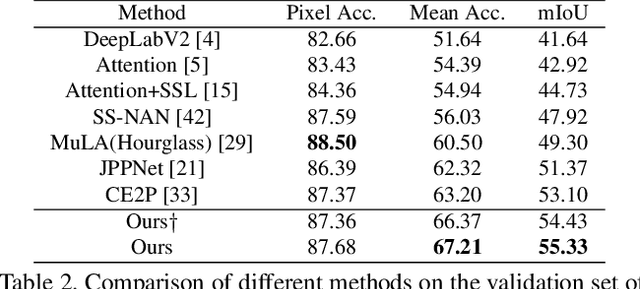 Figure 4 for Correlating Edge, Pose with Parsing