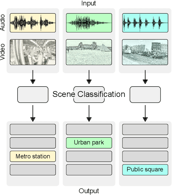 Figure 2 for Audio-visual scene classification: analysis of DCASE 2021 Challenge submissions