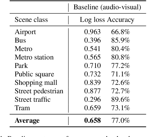 Figure 1 for Audio-visual scene classification: analysis of DCASE 2021 Challenge submissions