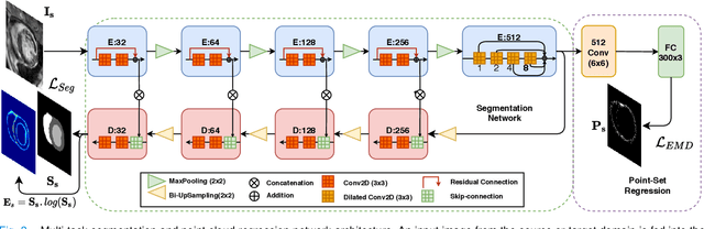 Figure 2 for Adapt Everywhere: Unsupervised Adaptation of Point-Clouds and Entropy Minimisation for Multi-modal Cardiac Image Segmentation