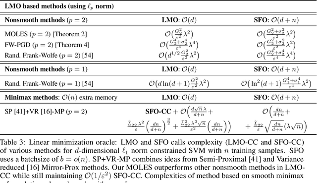 Figure 4 for Projection Efficient Subgradient Method and Optimal Nonsmooth Frank-Wolfe Method