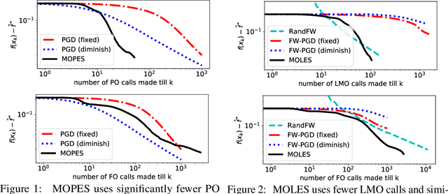 Figure 2 for Projection Efficient Subgradient Method and Optimal Nonsmooth Frank-Wolfe Method