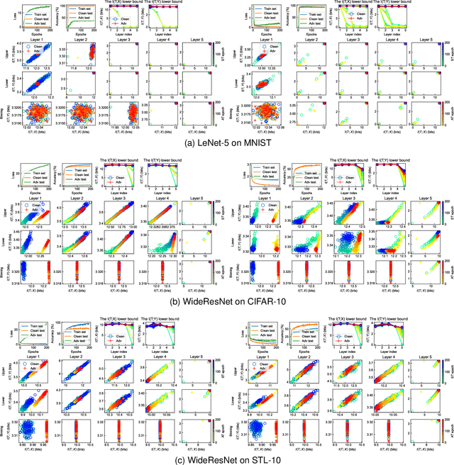 Figure 4 for Exploring Adversarial Examples and Adversarial Robustness of Convolutional Neural Networks by Mutual Information