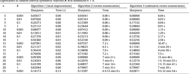 Figure 1 for Characterizing and approximating eigenvalue sets of symmetric interval matrices