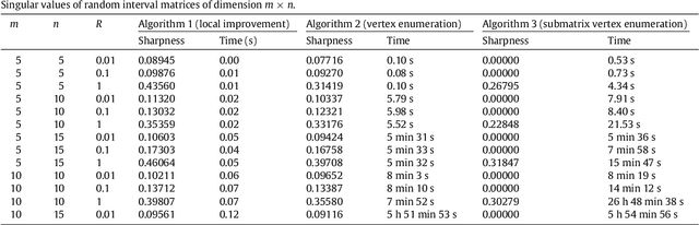 Figure 2 for Characterizing and approximating eigenvalue sets of symmetric interval matrices
