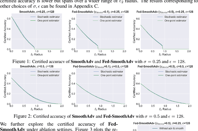 Figure 1 for Certifiably-Robust Federated Adversarial Learning via Randomized Smoothing