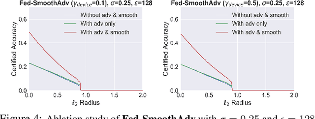 Figure 2 for Certifiably-Robust Federated Adversarial Learning via Randomized Smoothing