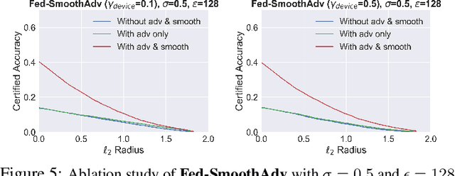 Figure 3 for Certifiably-Robust Federated Adversarial Learning via Randomized Smoothing