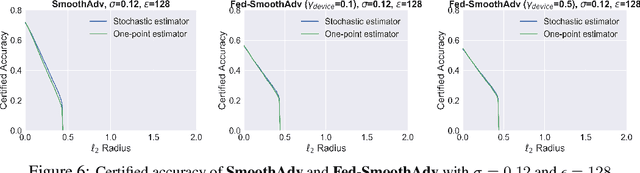 Figure 4 for Certifiably-Robust Federated Adversarial Learning via Randomized Smoothing
