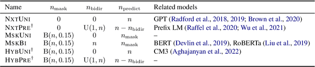 Figure 2 for On the Role of Bidirectionality in Language Model Pre-Training