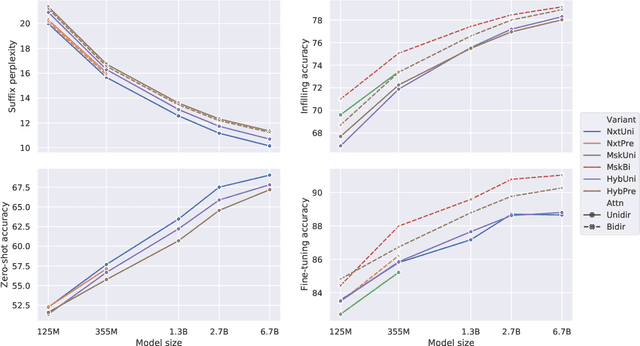 Figure 4 for On the Role of Bidirectionality in Language Model Pre-Training