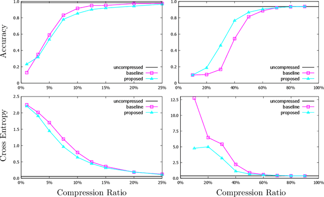 Figure 3 for Rate Distortion For Model Compression: From Theory To Practice
