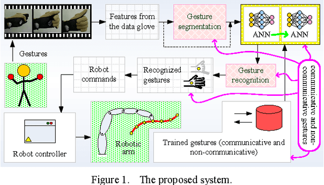 Figure 1 for Real-Time and Continuous Hand Gesture Spotting: an Approach Based on Artificial Neural Networks