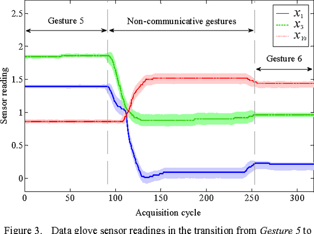 Figure 3 for Real-Time and Continuous Hand Gesture Spotting: an Approach Based on Artificial Neural Networks