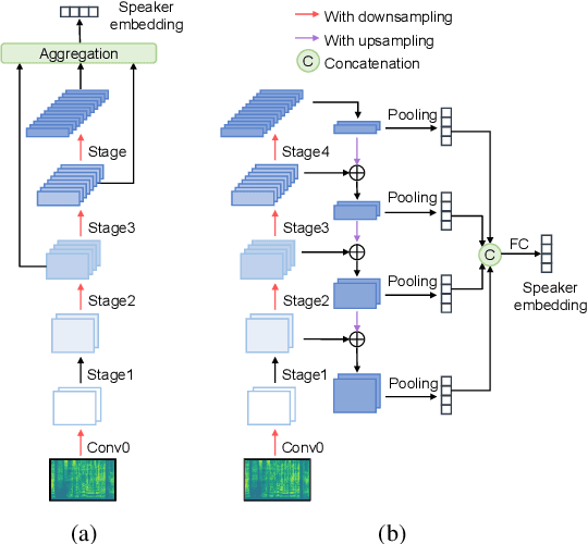 Figure 1 for Bidirectional Multiscale Feature Aggregation for Speaker Verification