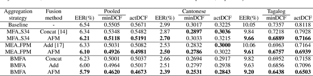 Figure 4 for Bidirectional Multiscale Feature Aggregation for Speaker Verification