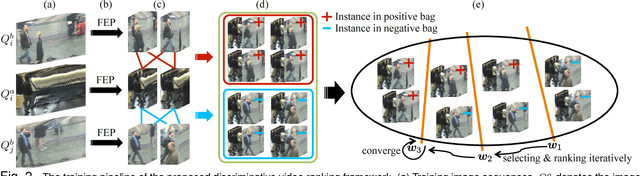 Figure 2 for Person Re-Identification by Discriminative Selection in Video Ranking