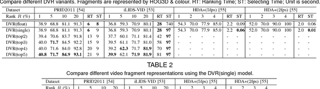 Figure 3 for Person Re-Identification by Discriminative Selection in Video Ranking