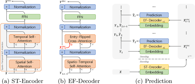 Figure 3 for Entry-Flipped Transformer for Inference and Prediction of Participant Behavior