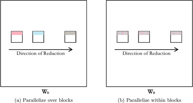 Figure 3 for Optimizing Block-Sparse Matrix Multiplications on CUDA with TVM