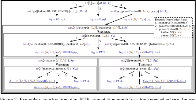 Figure 3 for End-to-End Differentiable Proving