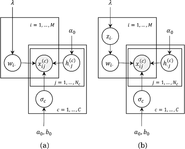 Figure 1 for Bayesian Joint Matrix Decomposition for Data Integration with Heterogeneous Noise