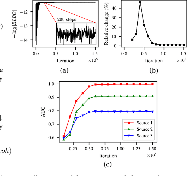 Figure 3 for Bayesian Joint Matrix Decomposition for Data Integration with Heterogeneous Noise