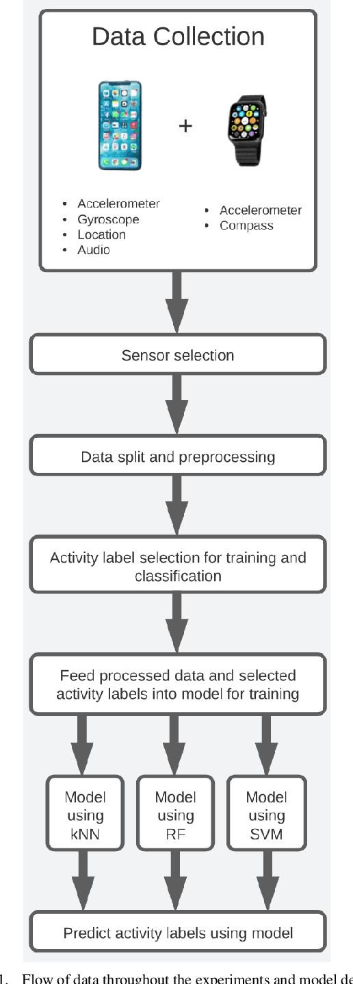 Figure 1 for Human Activity Recognition models using Limited Consumer Device Sensors and Machine Learning