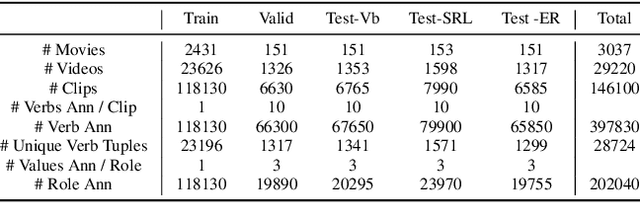 Figure 4 for Visual Semantic Role Labeling for Video Understanding