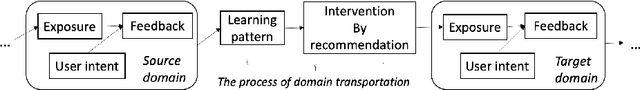 Figure 1 for From Intervention to Domain Transportation: A Novel Perspective to Optimize Recommendation