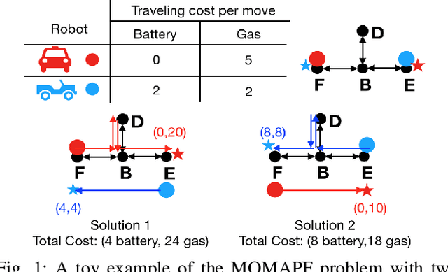 Figure 1 for Multi-objective Conflict-based Search for Multi-agent Path Finding