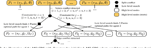 Figure 2 for Multi-objective Conflict-based Search for Multi-agent Path Finding