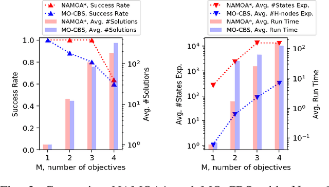 Figure 3 for Multi-objective Conflict-based Search for Multi-agent Path Finding